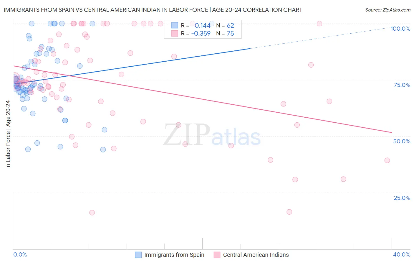 Immigrants from Spain vs Central American Indian In Labor Force | Age 20-24