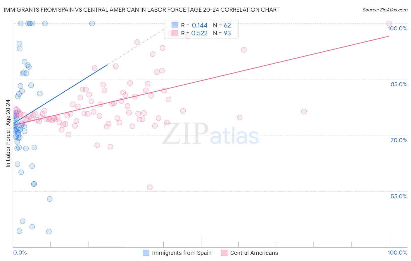 Immigrants from Spain vs Central American In Labor Force | Age 20-24