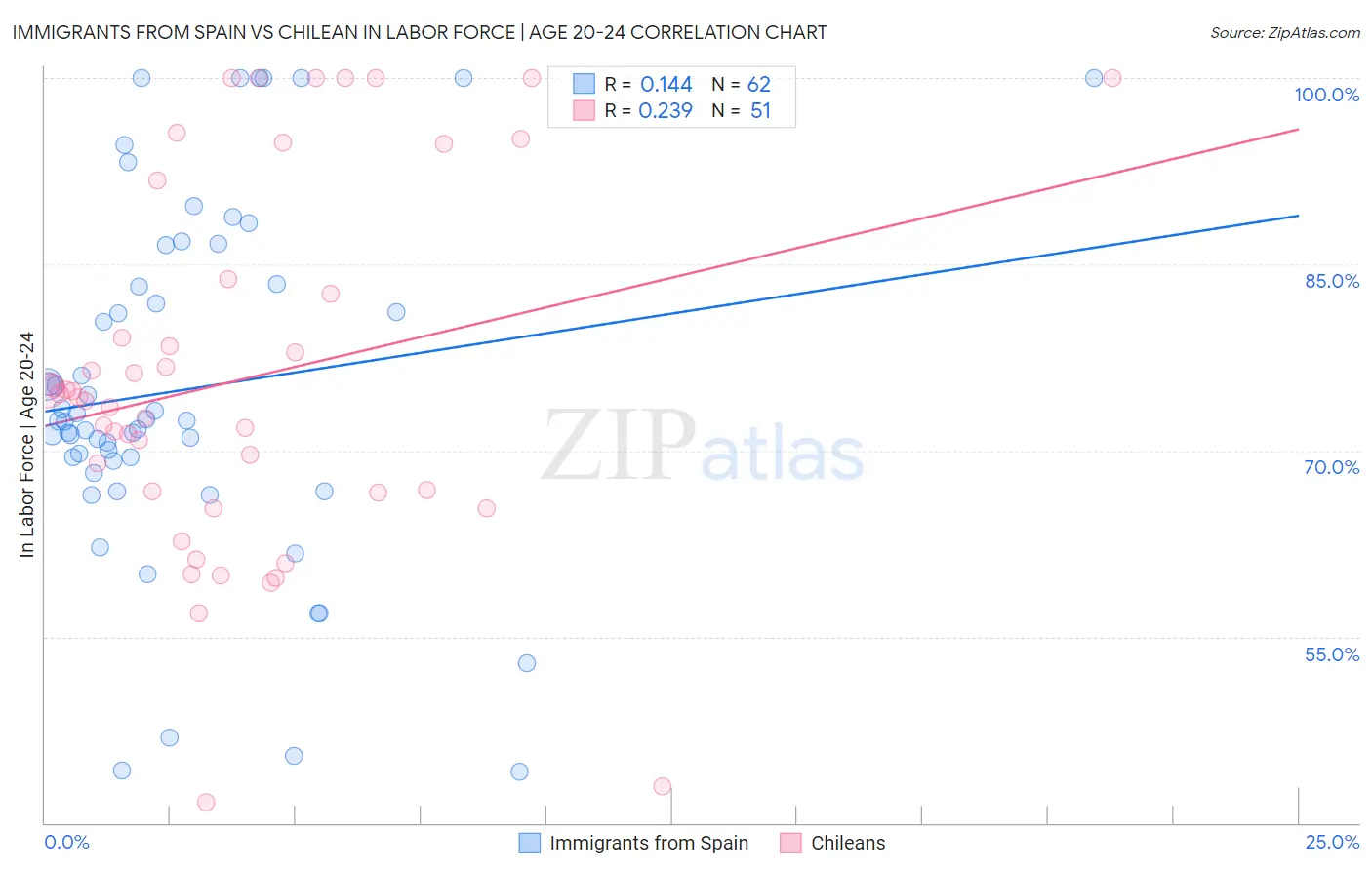 Immigrants from Spain vs Chilean In Labor Force | Age 20-24