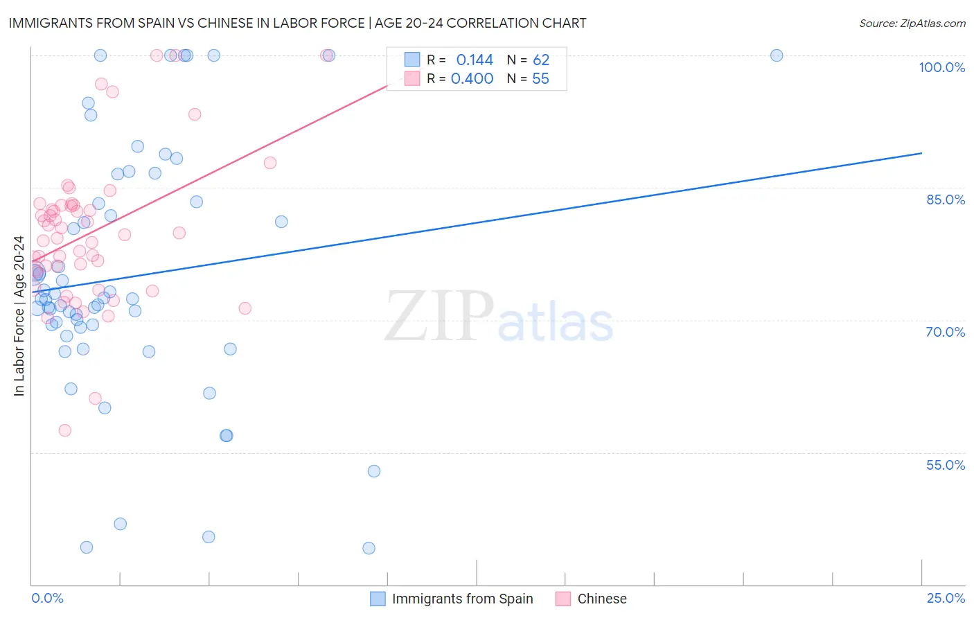 Immigrants from Spain vs Chinese In Labor Force | Age 20-24