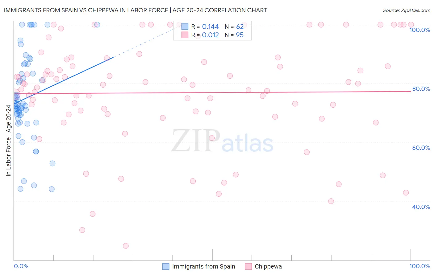 Immigrants from Spain vs Chippewa In Labor Force | Age 20-24