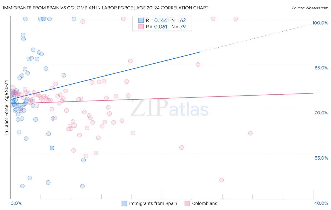 Immigrants from Spain vs Colombian In Labor Force | Age 20-24