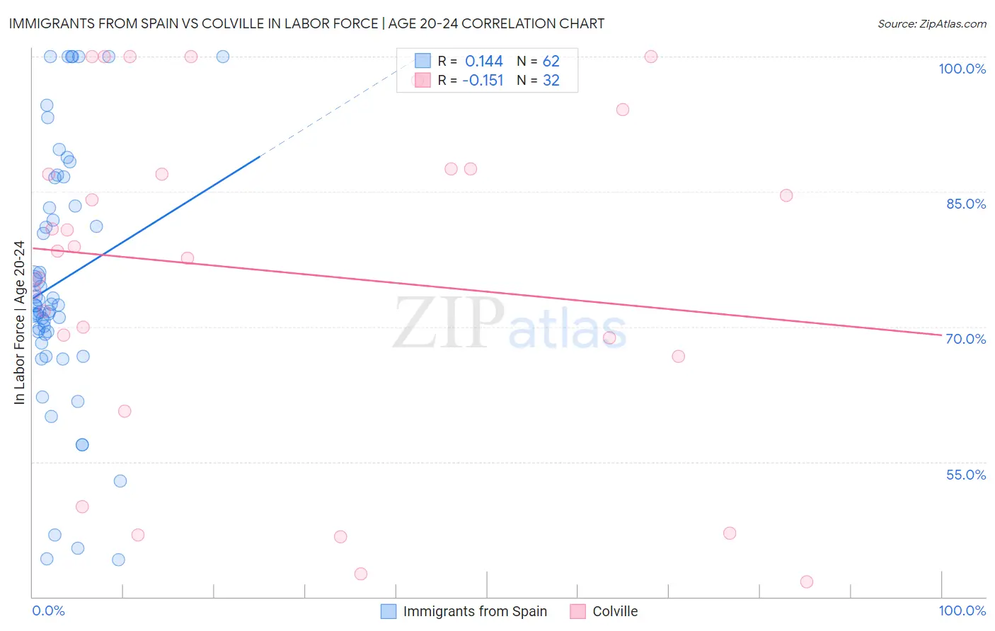 Immigrants from Spain vs Colville In Labor Force | Age 20-24