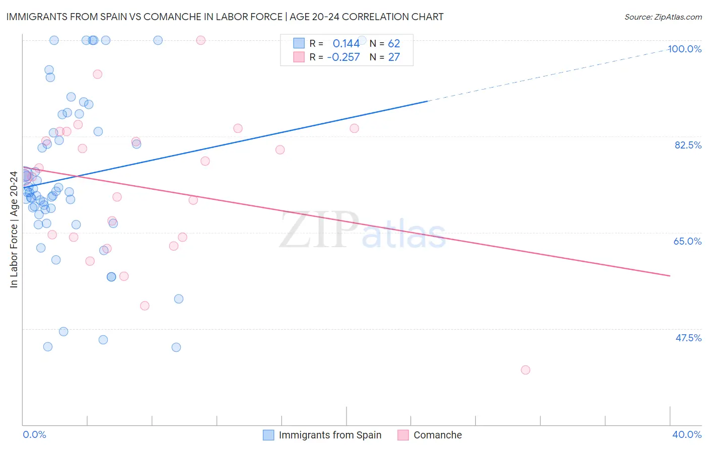 Immigrants from Spain vs Comanche In Labor Force | Age 20-24
