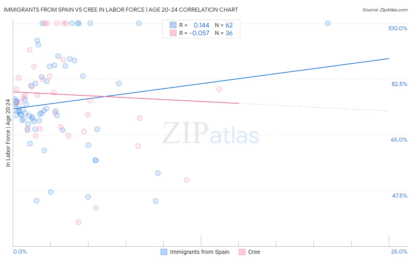 Immigrants from Spain vs Cree In Labor Force | Age 20-24