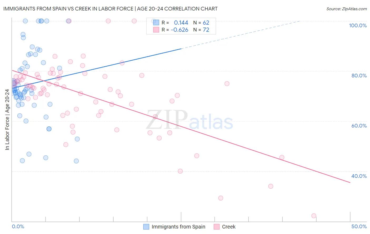 Immigrants from Spain vs Creek In Labor Force | Age 20-24