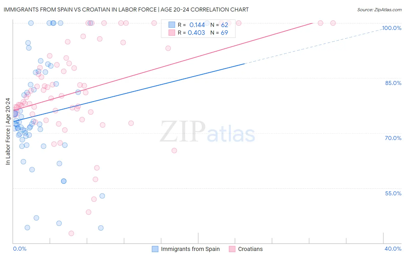 Immigrants from Spain vs Croatian In Labor Force | Age 20-24