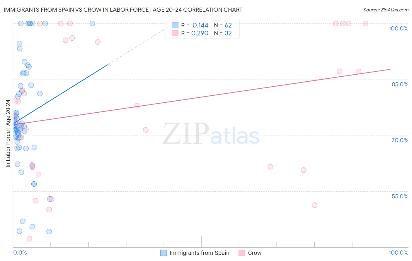 Immigrants from Spain vs Crow In Labor Force | Age 20-24