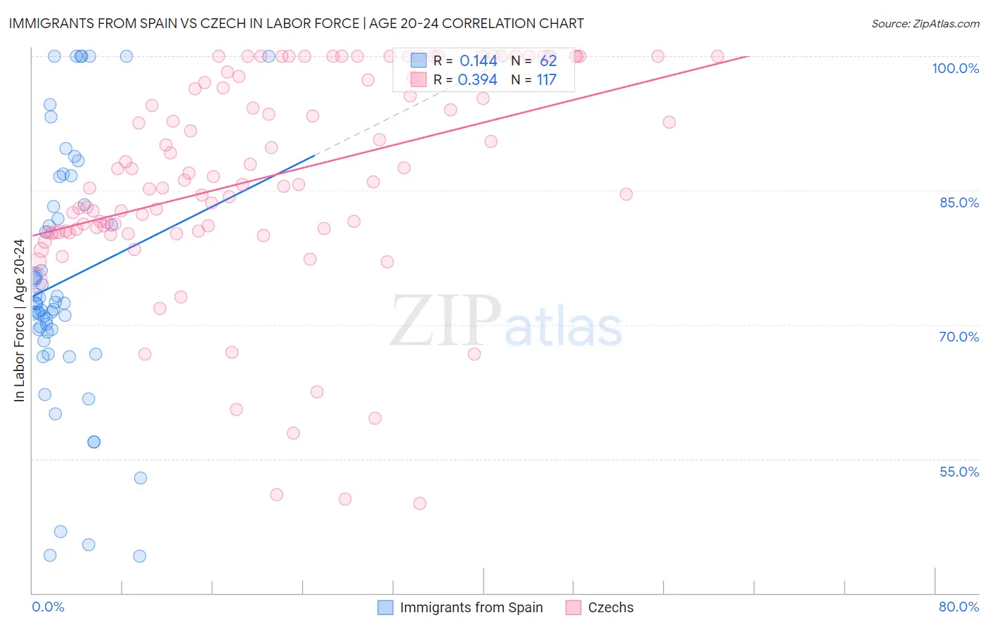 Immigrants from Spain vs Czech In Labor Force | Age 20-24