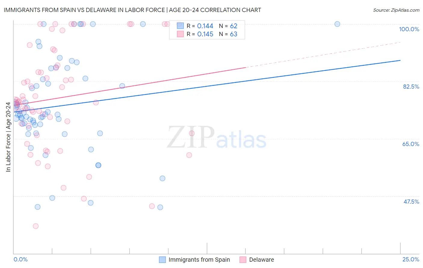 Immigrants from Spain vs Delaware In Labor Force | Age 20-24