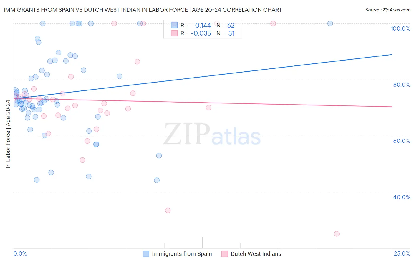 Immigrants from Spain vs Dutch West Indian In Labor Force | Age 20-24