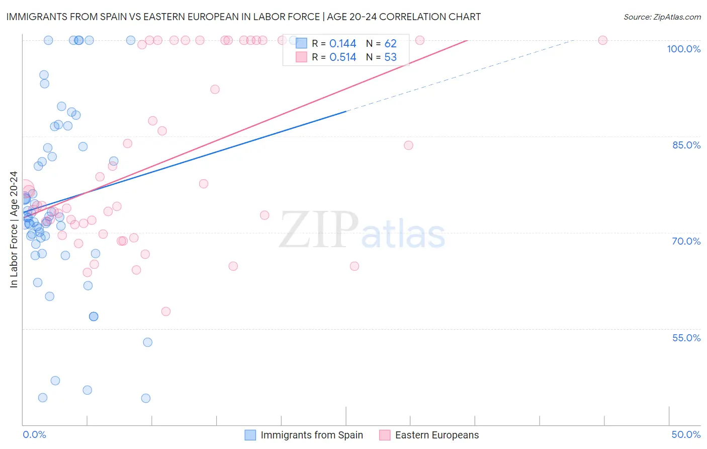 Immigrants from Spain vs Eastern European In Labor Force | Age 20-24