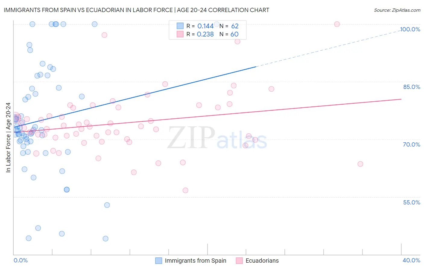 Immigrants from Spain vs Ecuadorian In Labor Force | Age 20-24