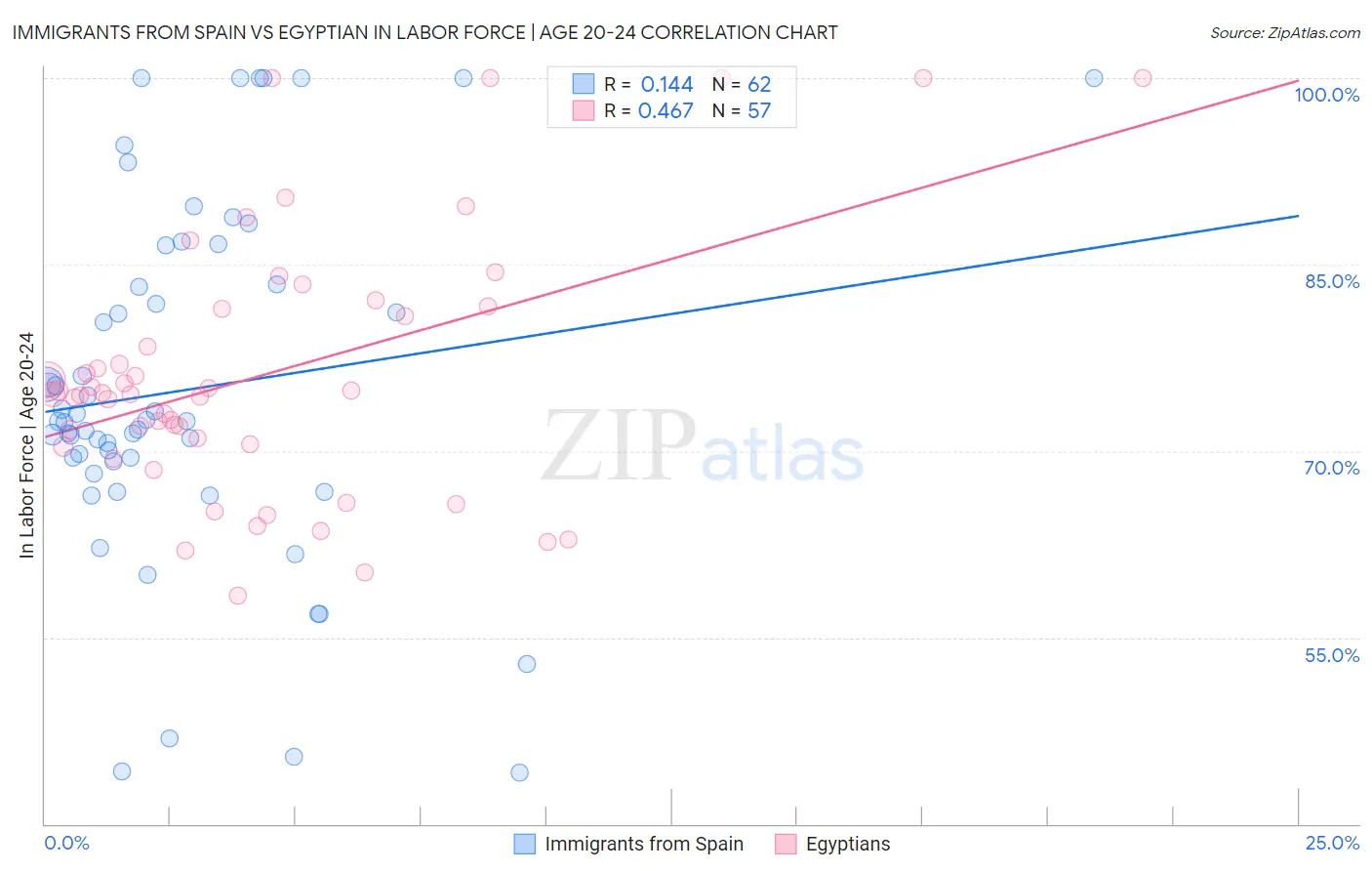 Immigrants from Spain vs Egyptian In Labor Force | Age 20-24