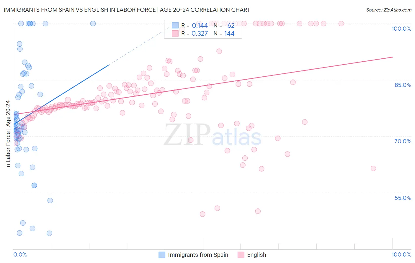 Immigrants from Spain vs English In Labor Force | Age 20-24