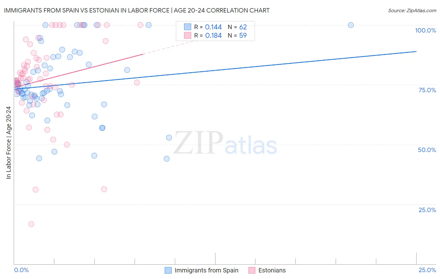 Immigrants from Spain vs Estonian In Labor Force | Age 20-24
