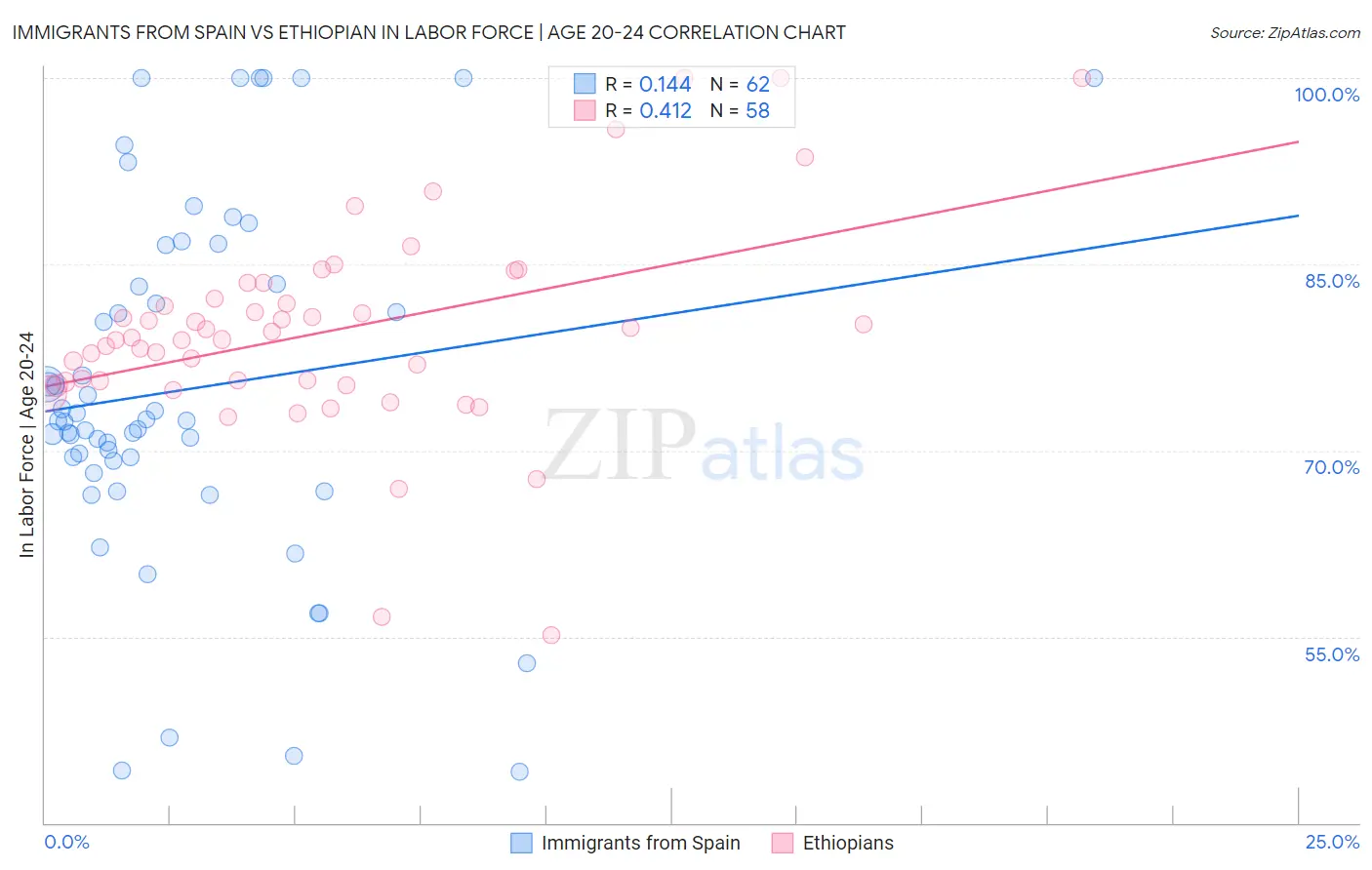Immigrants from Spain vs Ethiopian In Labor Force | Age 20-24