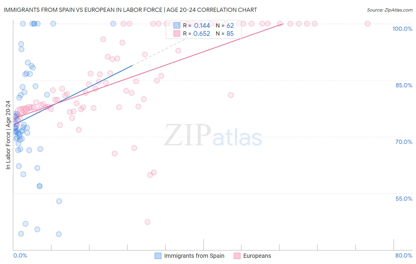 Immigrants from Spain vs European In Labor Force | Age 20-24
