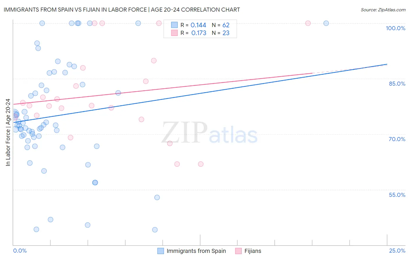 Immigrants from Spain vs Fijian In Labor Force | Age 20-24