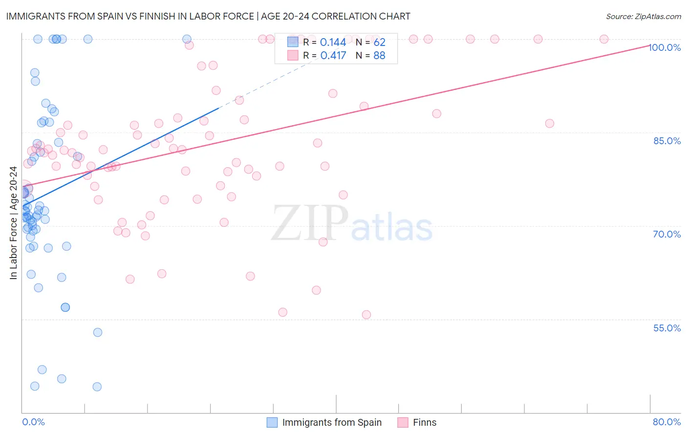 Immigrants from Spain vs Finnish In Labor Force | Age 20-24