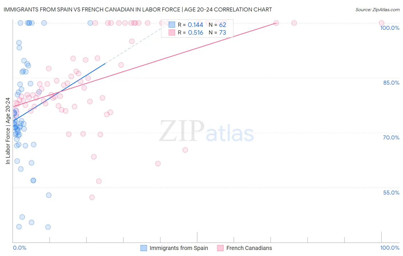Immigrants from Spain vs French Canadian In Labor Force | Age 20-24
