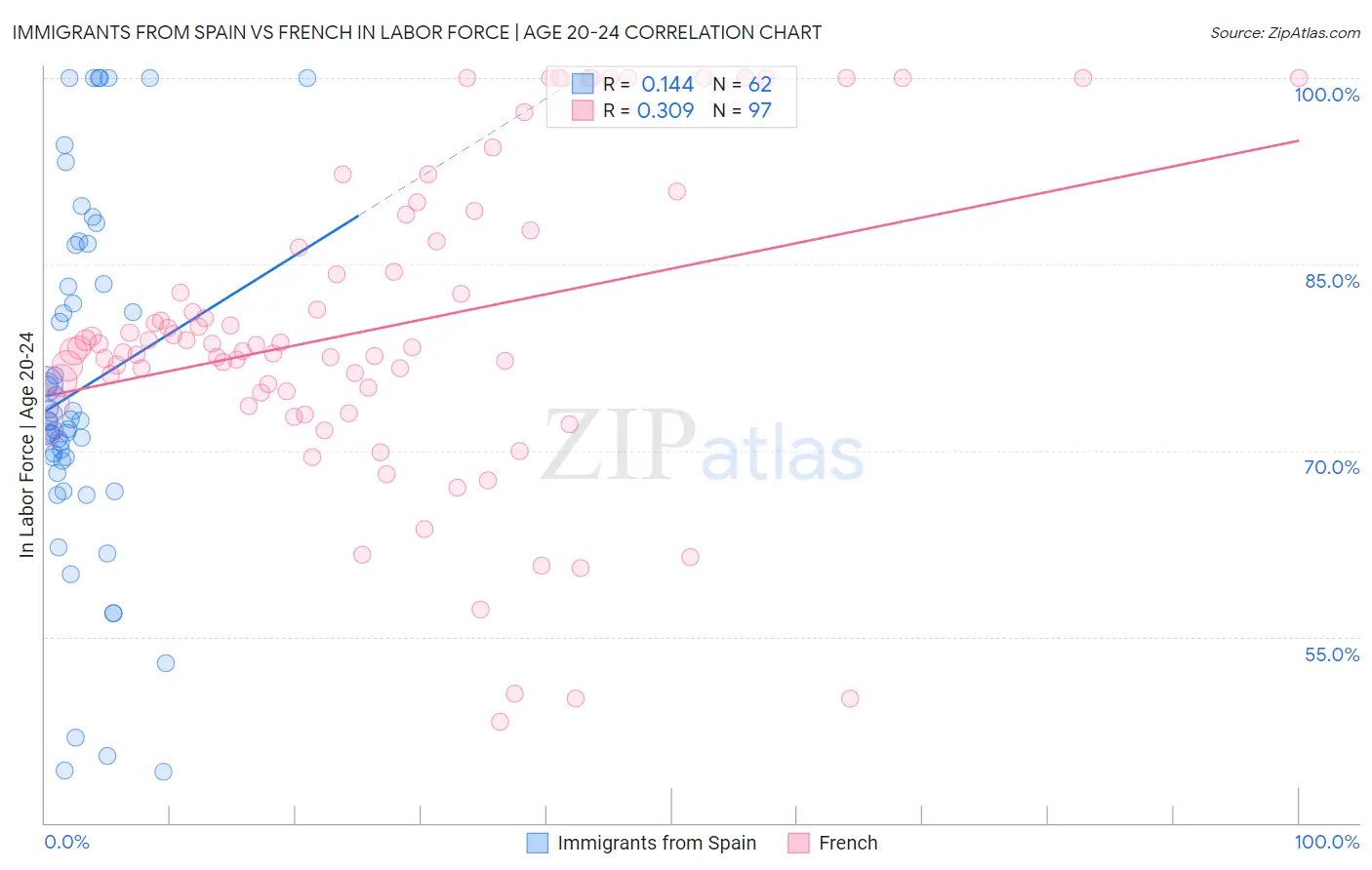 Immigrants from Spain vs French In Labor Force | Age 20-24
