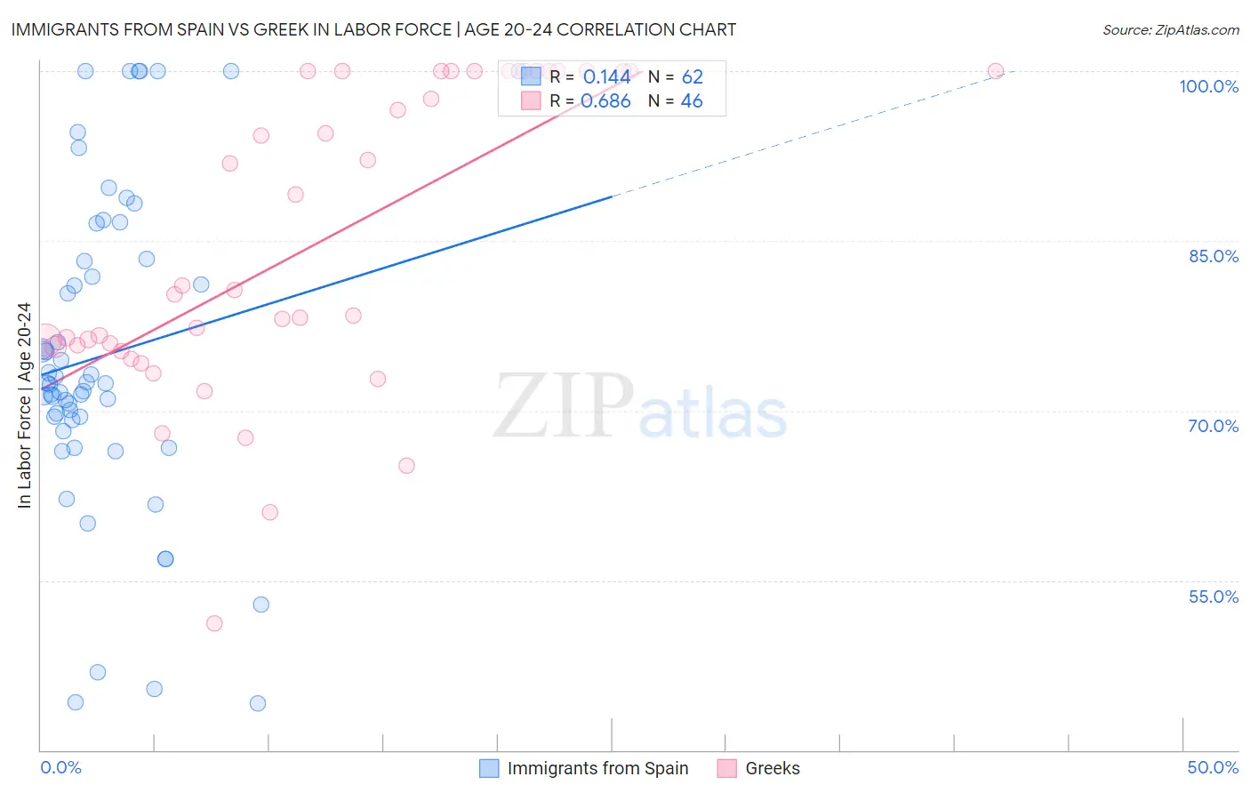 Immigrants from Spain vs Greek In Labor Force | Age 20-24
