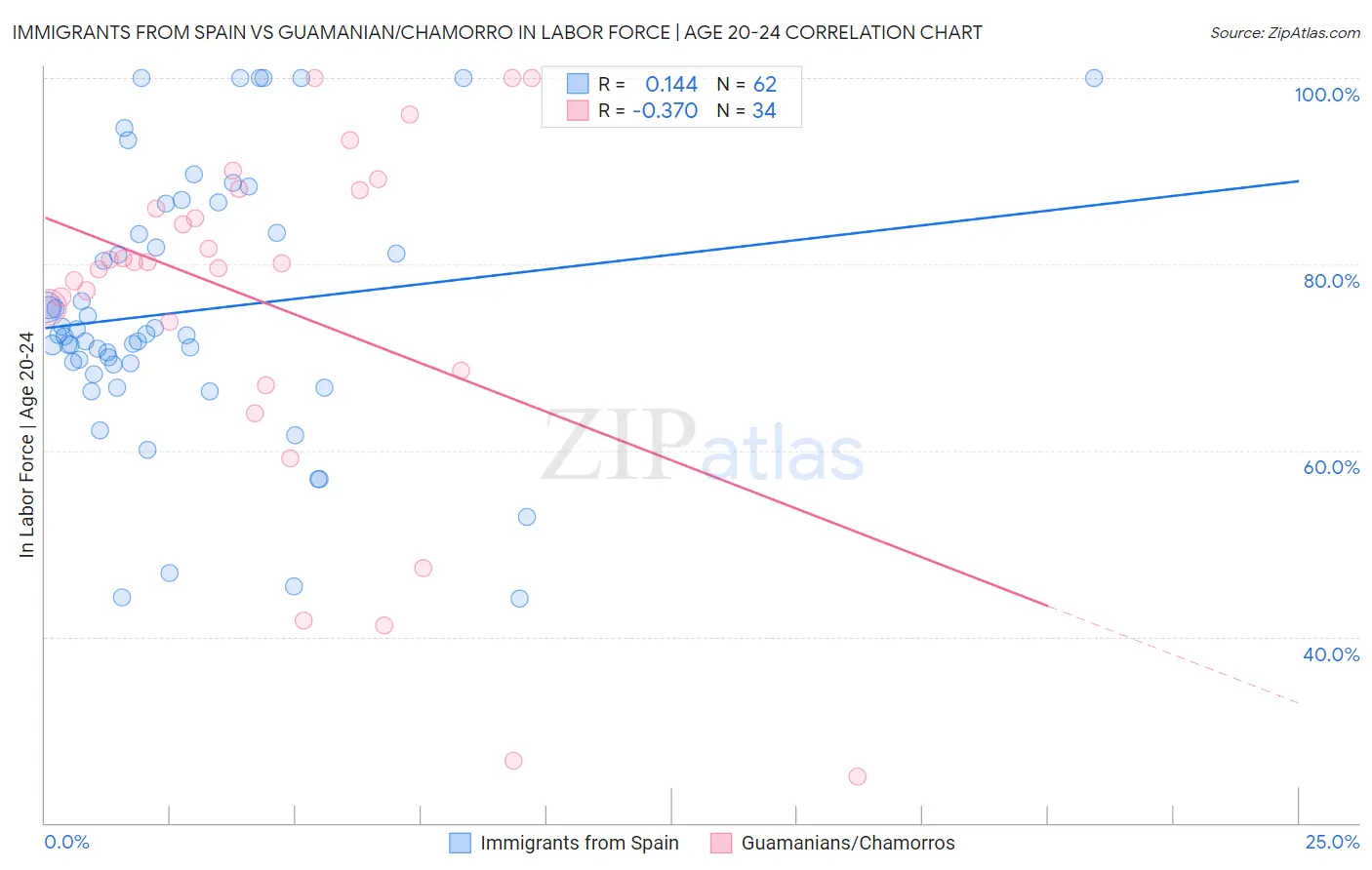 Immigrants from Spain vs Guamanian/Chamorro In Labor Force | Age 20-24