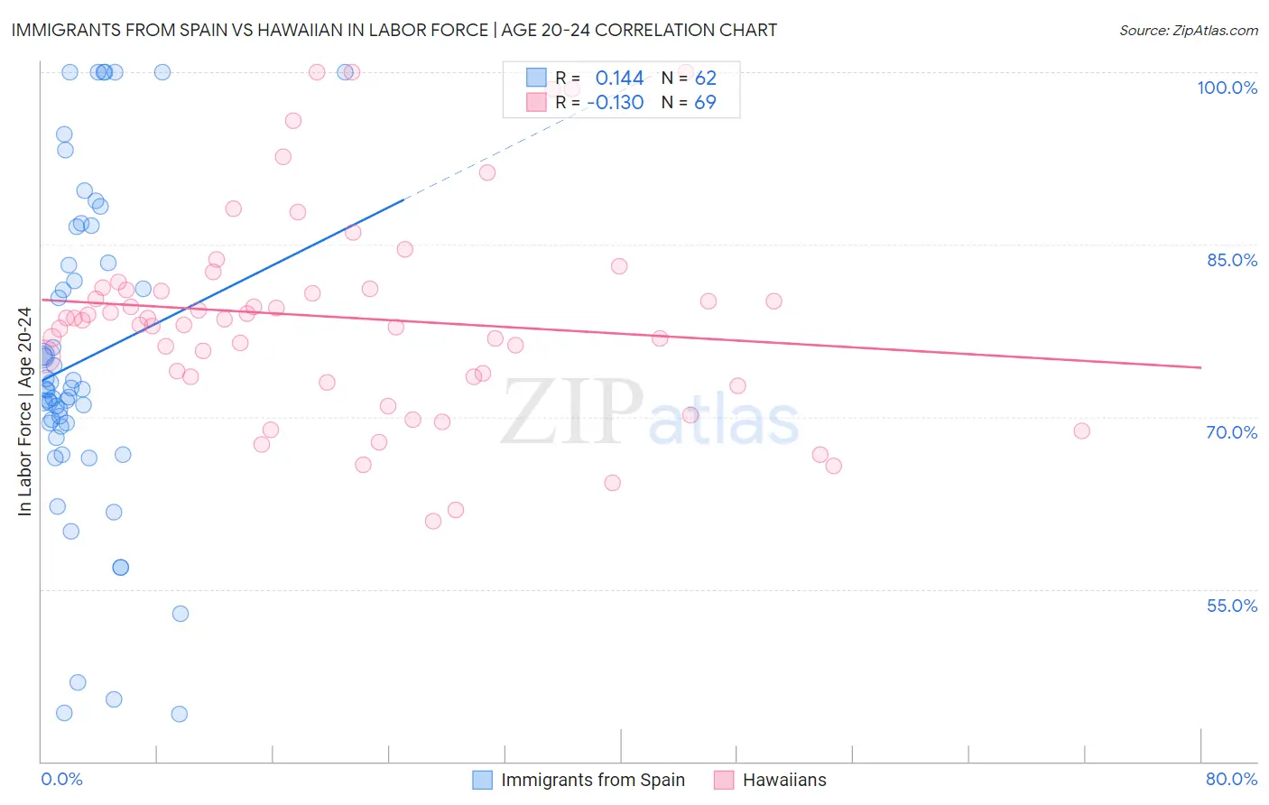 Immigrants from Spain vs Hawaiian In Labor Force | Age 20-24