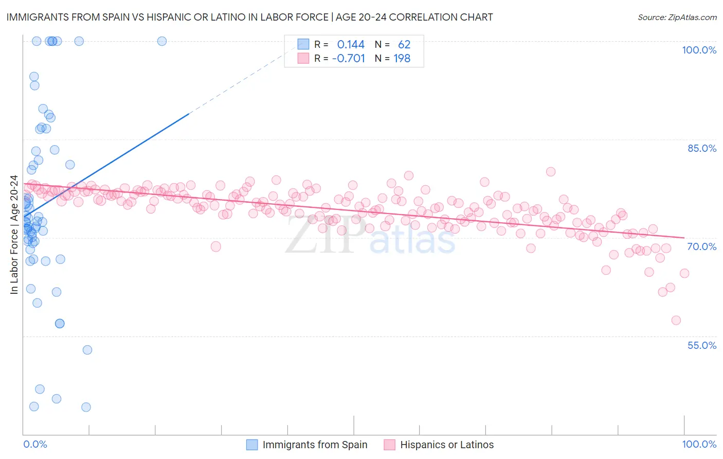 Immigrants from Spain vs Hispanic or Latino In Labor Force | Age 20-24