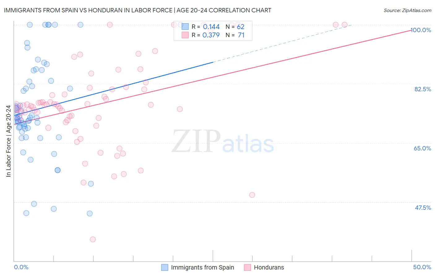Immigrants from Spain vs Honduran In Labor Force | Age 20-24