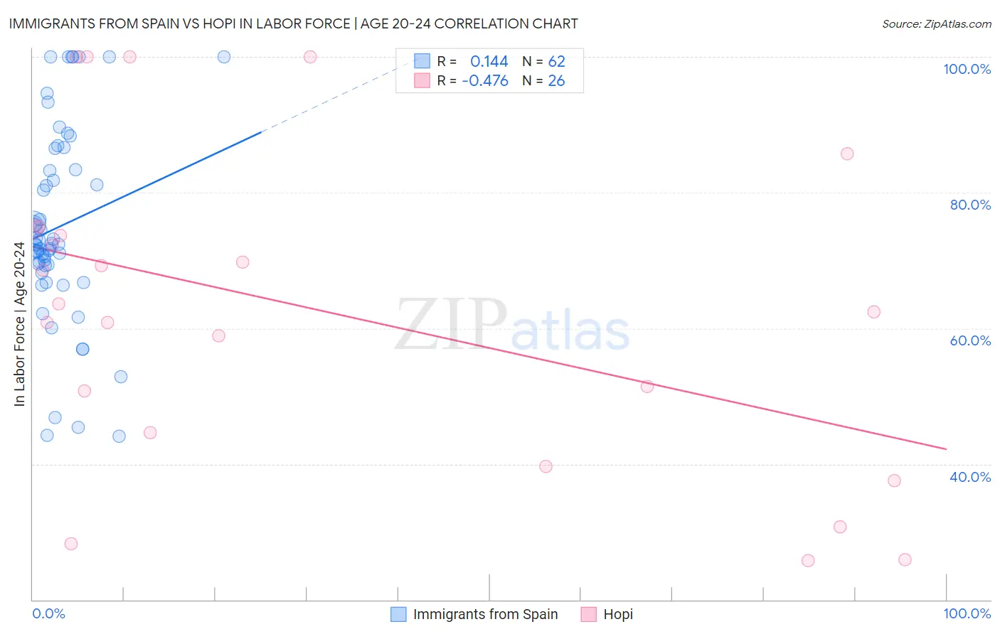 Immigrants from Spain vs Hopi In Labor Force | Age 20-24
