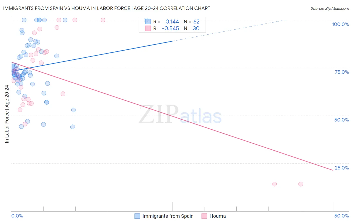 Immigrants from Spain vs Houma In Labor Force | Age 20-24