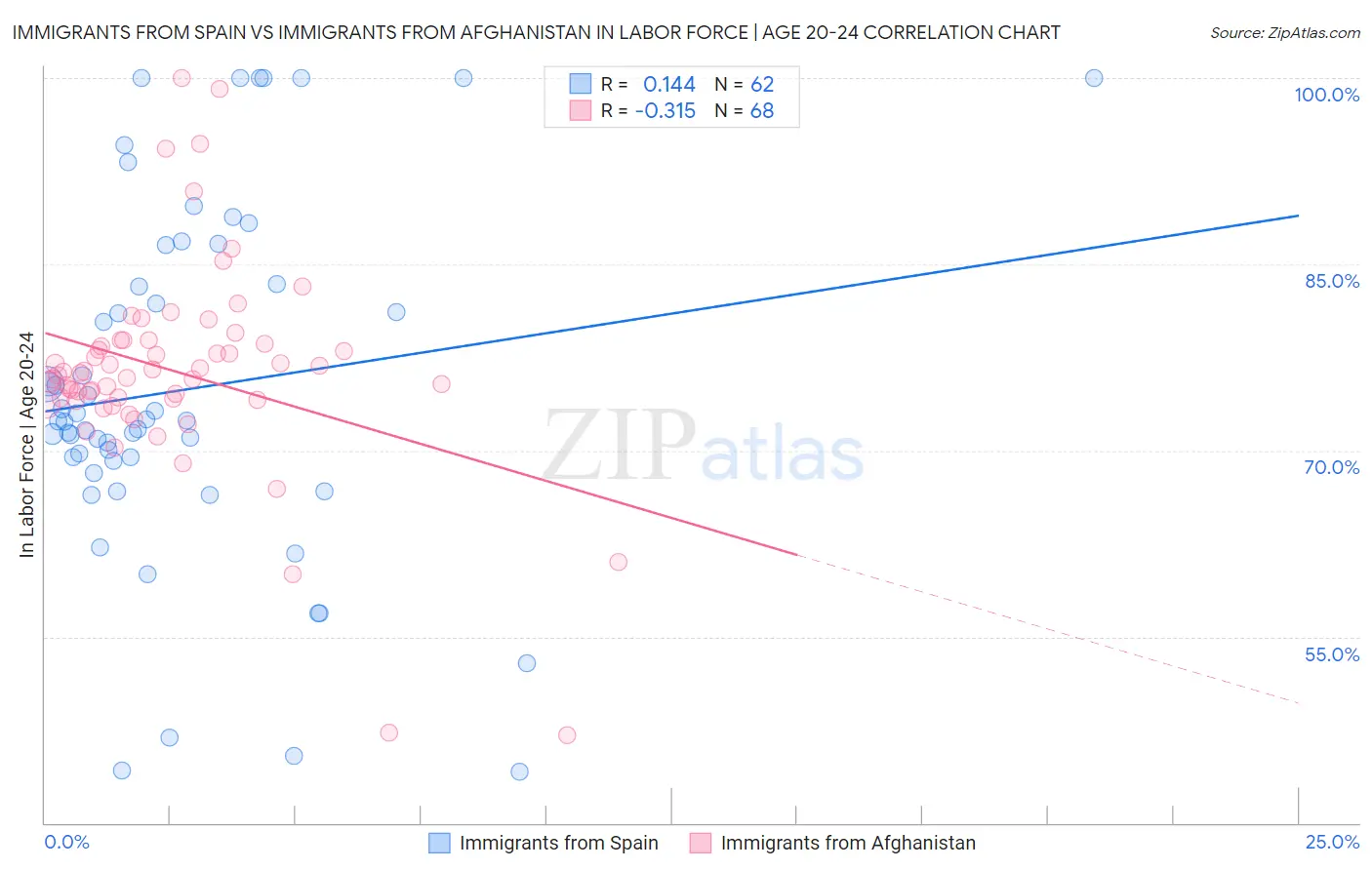 Immigrants from Spain vs Immigrants from Afghanistan In Labor Force | Age 20-24