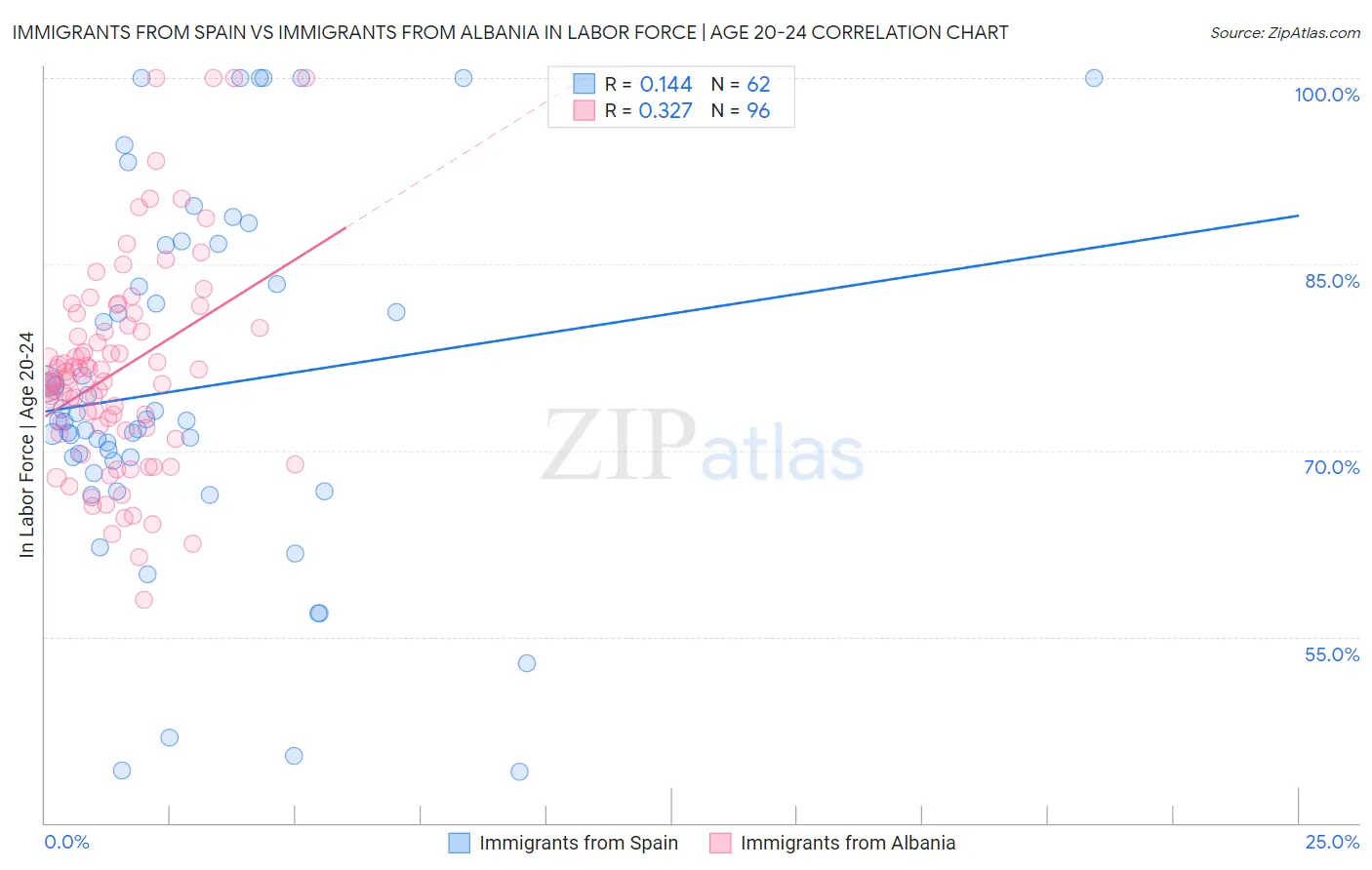 Immigrants from Spain vs Immigrants from Albania In Labor Force | Age 20-24