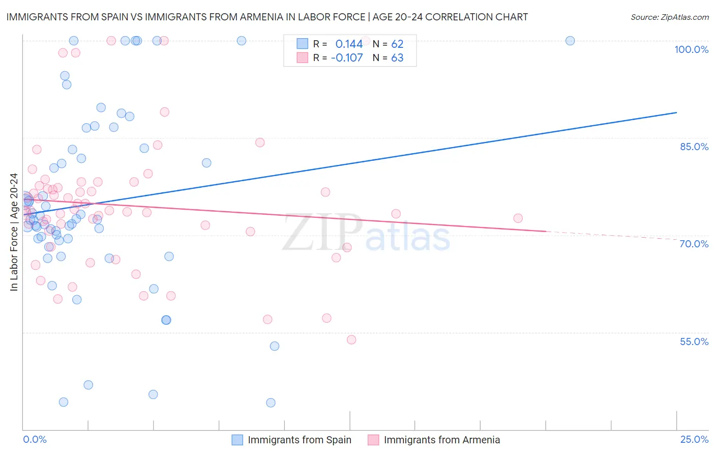 Immigrants from Spain vs Immigrants from Armenia In Labor Force | Age 20-24
