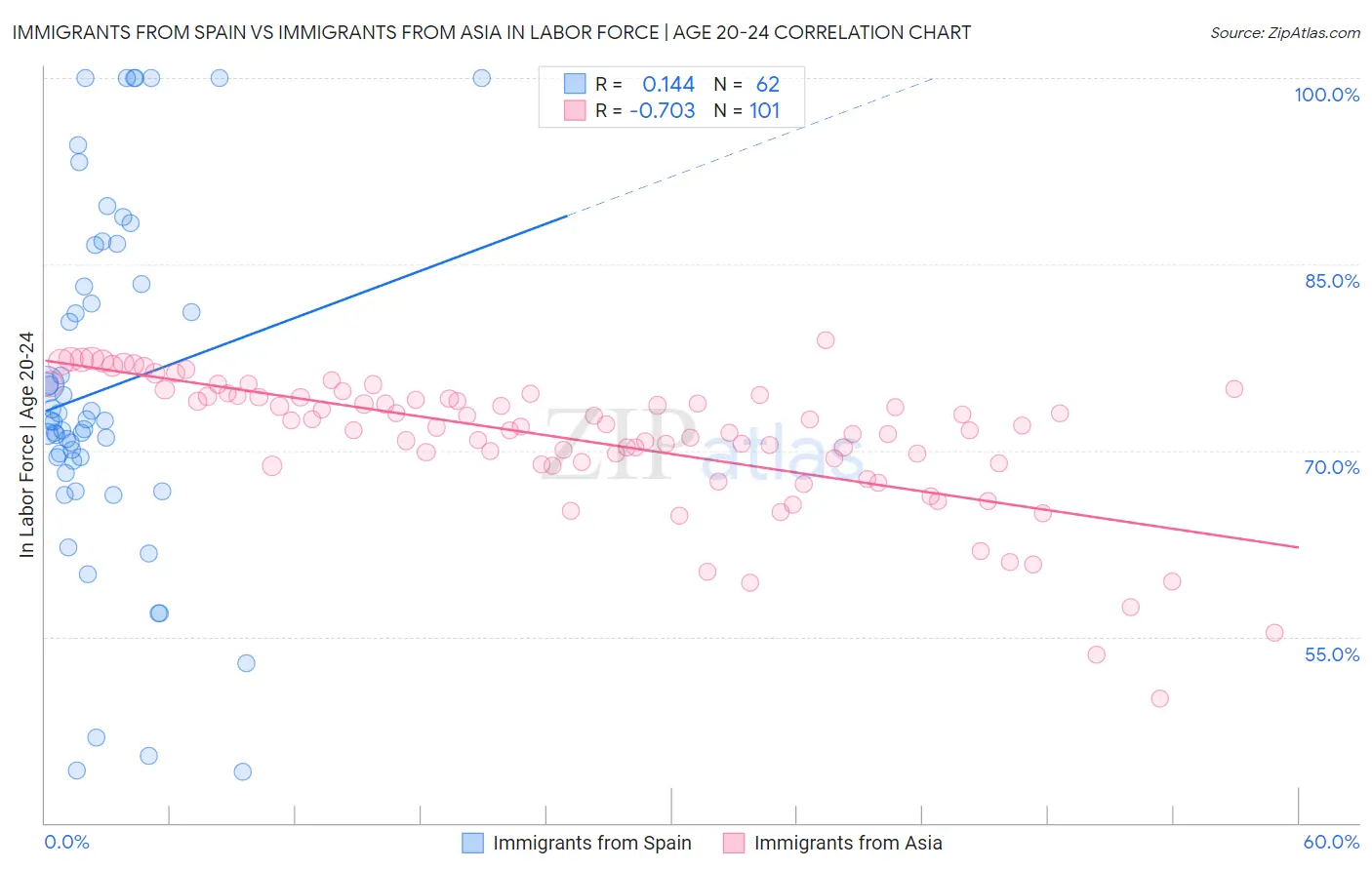 Immigrants from Spain vs Immigrants from Asia In Labor Force | Age 20-24