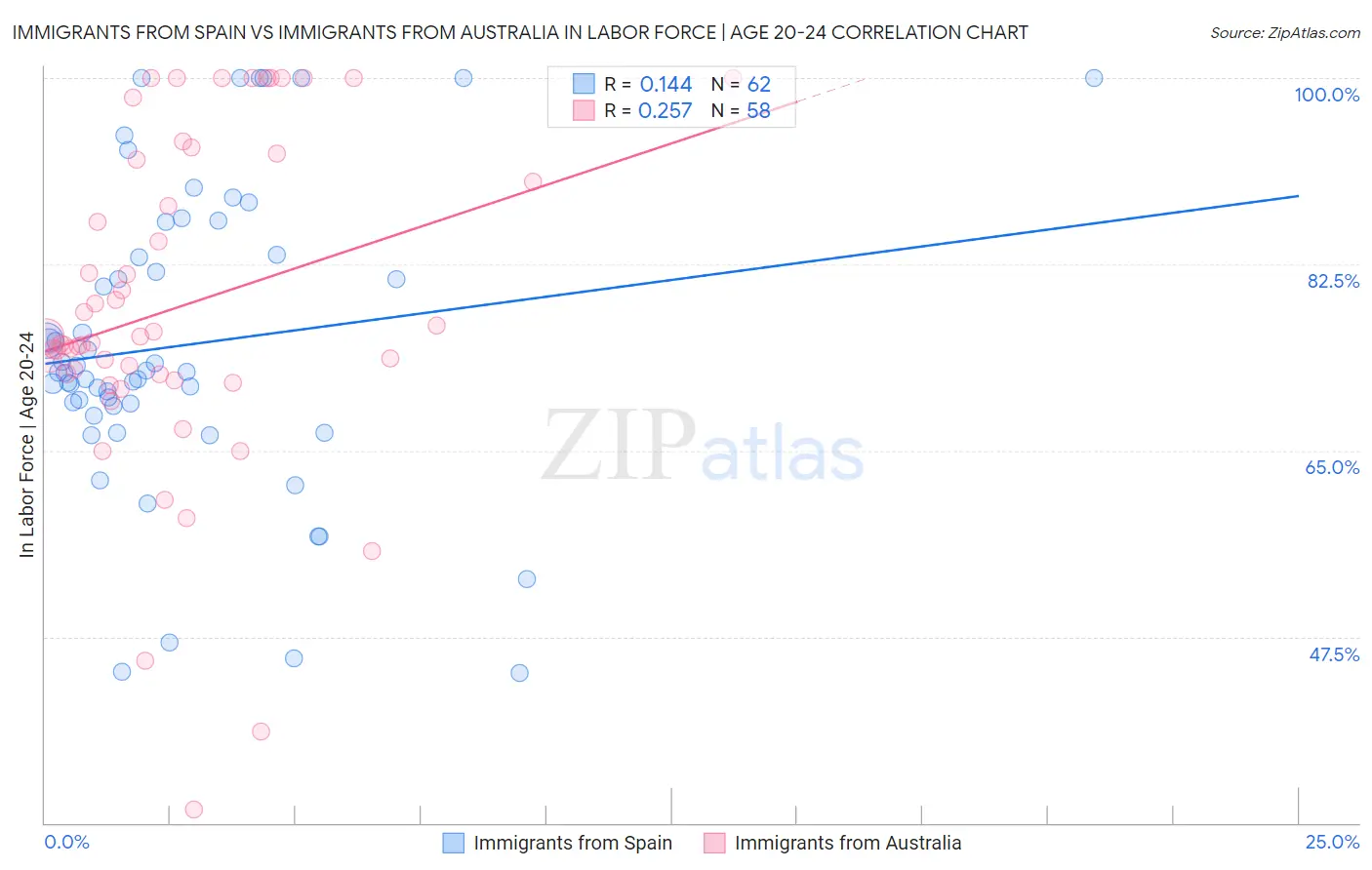 Immigrants from Spain vs Immigrants from Australia In Labor Force | Age 20-24