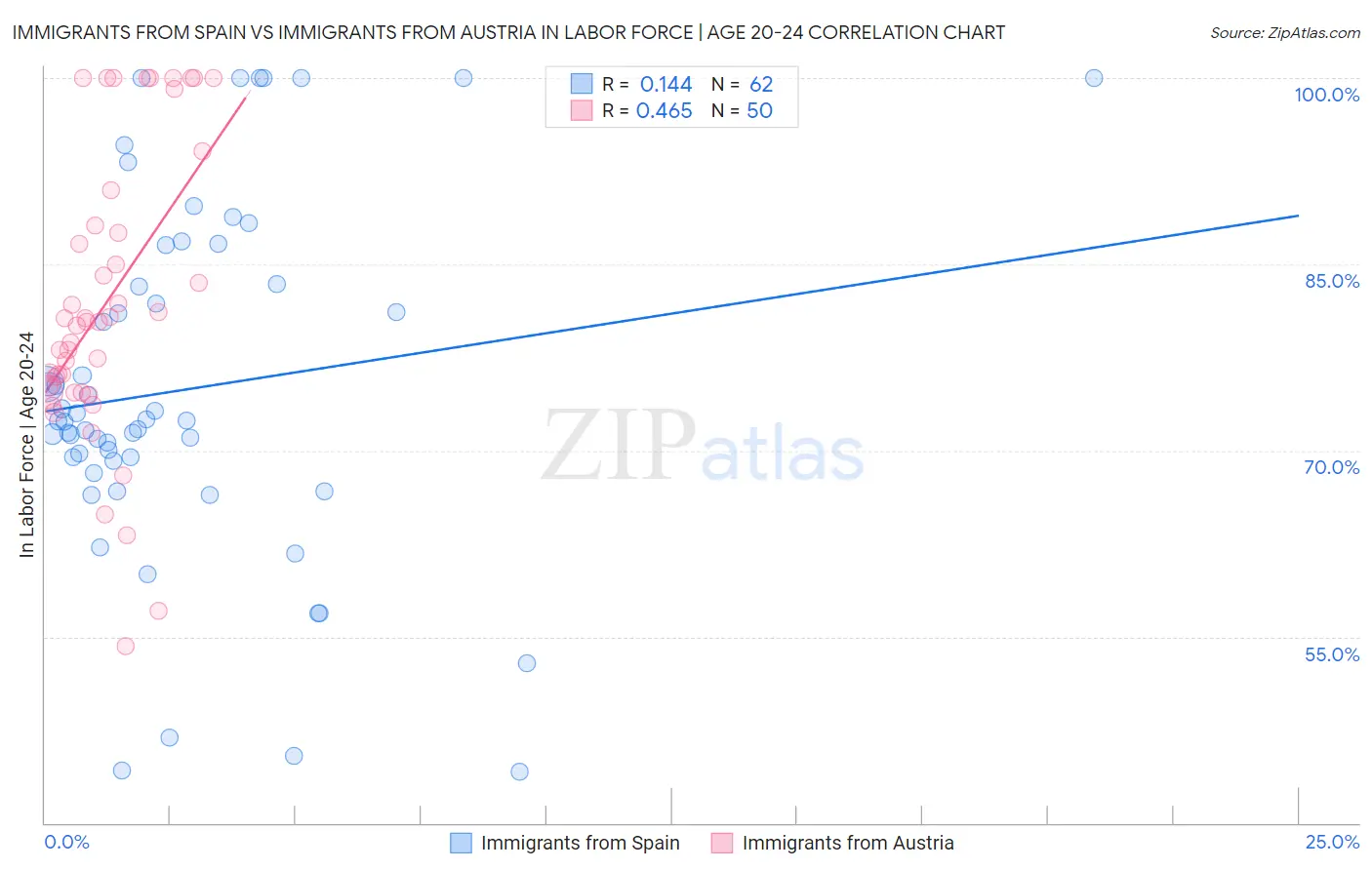 Immigrants from Spain vs Immigrants from Austria In Labor Force | Age 20-24