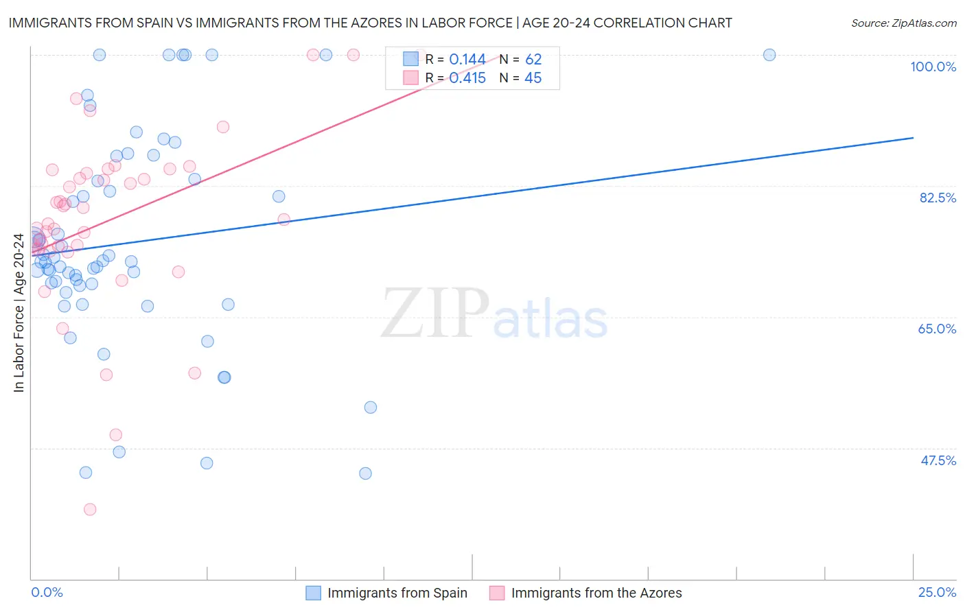Immigrants from Spain vs Immigrants from the Azores In Labor Force | Age 20-24