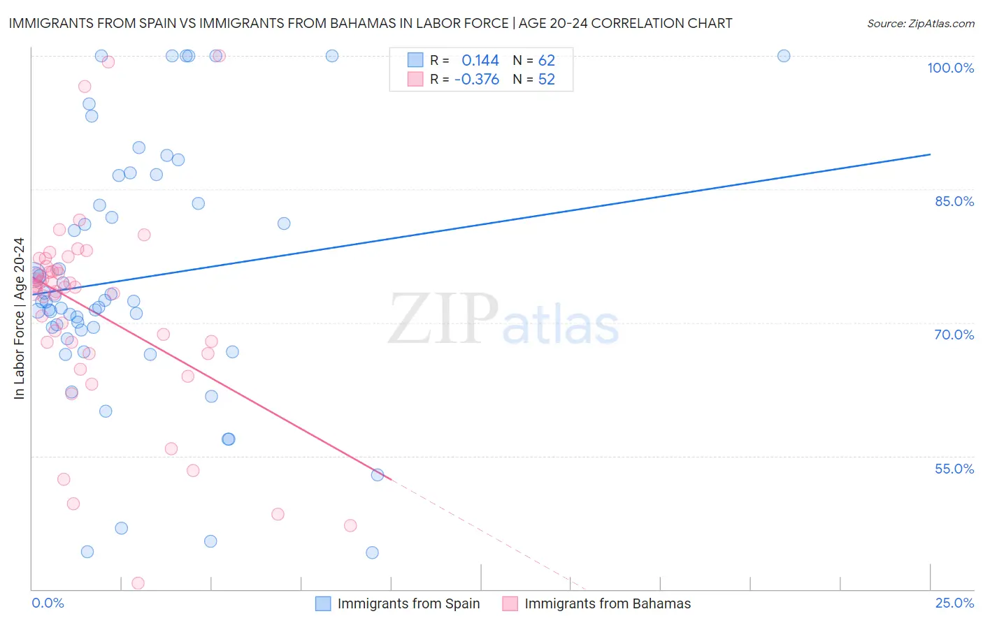 Immigrants from Spain vs Immigrants from Bahamas In Labor Force | Age 20-24