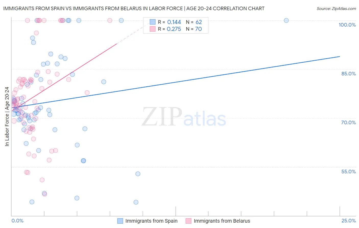 Immigrants from Spain vs Immigrants from Belarus In Labor Force | Age 20-24