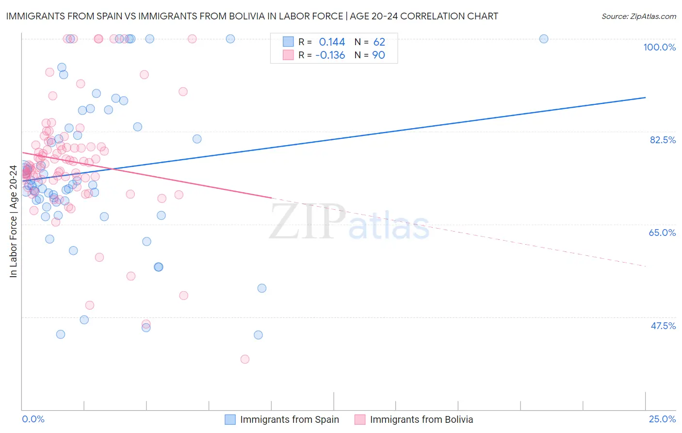 Immigrants from Spain vs Immigrants from Bolivia In Labor Force | Age 20-24