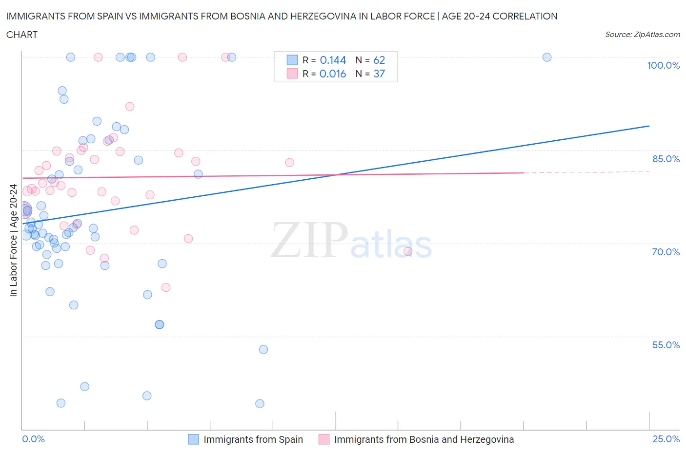 Immigrants from Spain vs Immigrants from Bosnia and Herzegovina In Labor Force | Age 20-24
