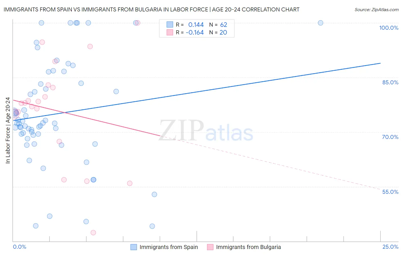 Immigrants from Spain vs Immigrants from Bulgaria In Labor Force | Age 20-24
