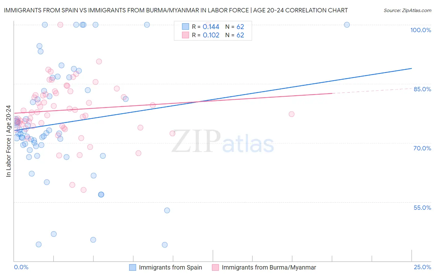 Immigrants from Spain vs Immigrants from Burma/Myanmar In Labor Force | Age 20-24