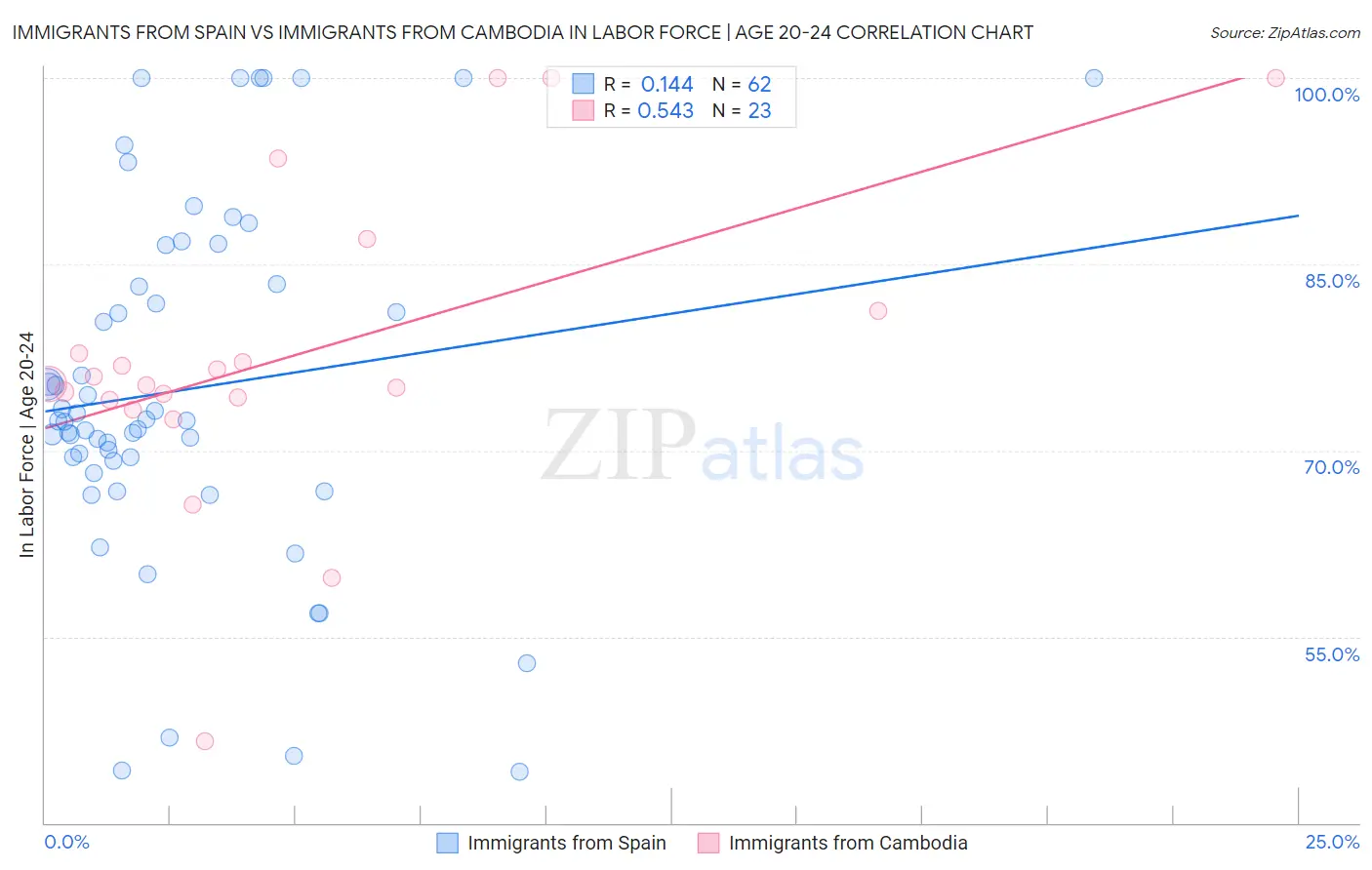 Immigrants from Spain vs Immigrants from Cambodia In Labor Force | Age 20-24