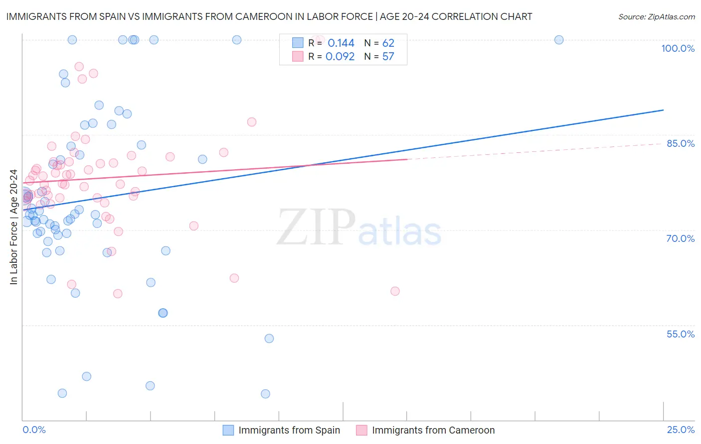 Immigrants from Spain vs Immigrants from Cameroon In Labor Force | Age 20-24