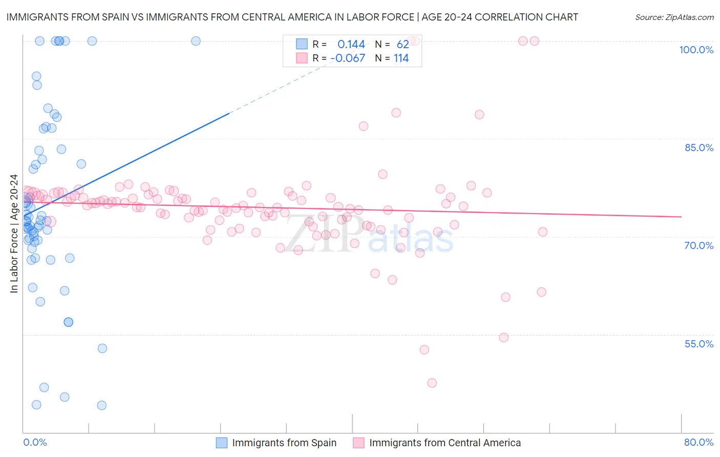Immigrants from Spain vs Immigrants from Central America In Labor Force | Age 20-24