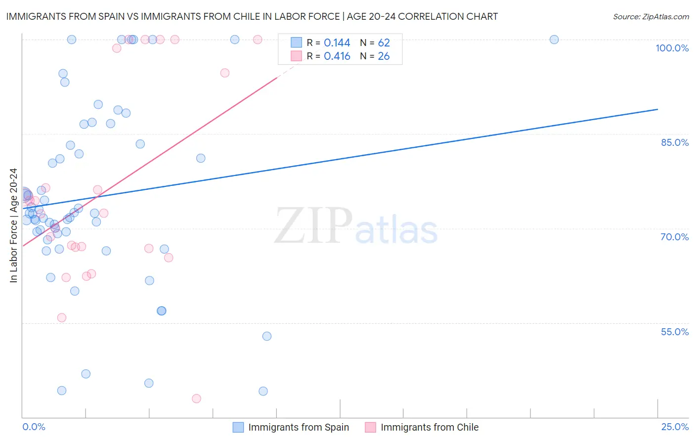 Immigrants from Spain vs Immigrants from Chile In Labor Force | Age 20-24